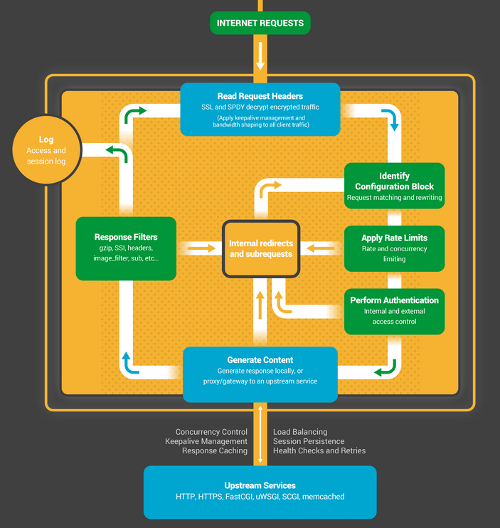 infographic-Inside-NGINX_request-flow